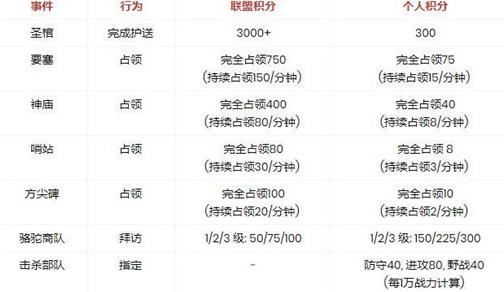 如何使用万国觉醒联盟个人积分